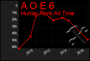 Total Graph of A O E 6