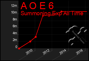 Total Graph of A O E 6