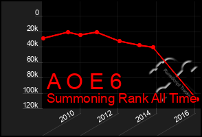 Total Graph of A O E 6