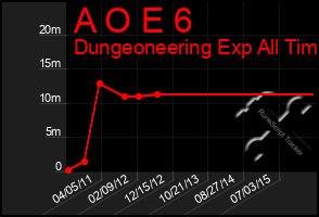 Total Graph of A O E 6