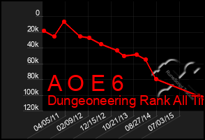 Total Graph of A O E 6