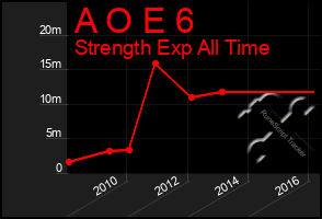 Total Graph of A O E 6