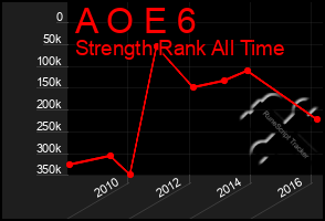 Total Graph of A O E 6