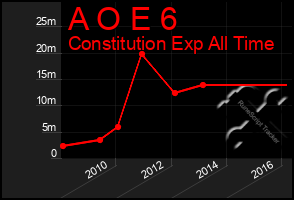 Total Graph of A O E 6