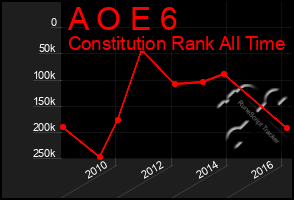 Total Graph of A O E 6