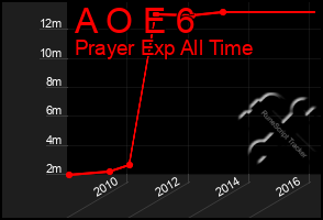 Total Graph of A O E 6