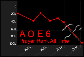 Total Graph of A O E 6