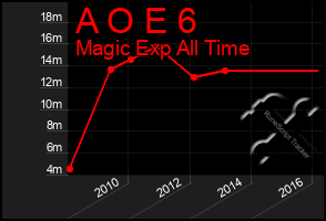 Total Graph of A O E 6