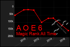 Total Graph of A O E 6