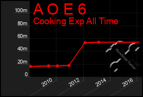 Total Graph of A O E 6