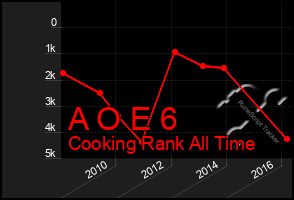 Total Graph of A O E 6