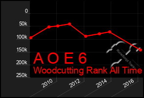 Total Graph of A O E 6