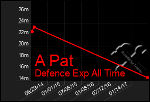 Total Graph of A Pat