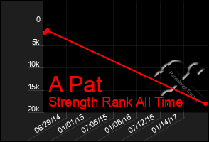 Total Graph of A Pat