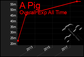 Total Graph of A Pig
