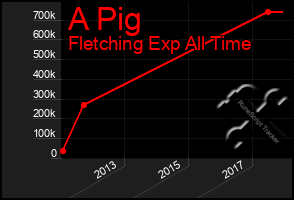 Total Graph of A Pig