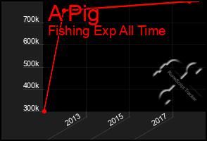 Total Graph of A Pig
