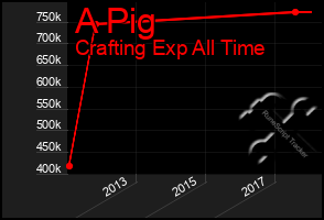 Total Graph of A Pig