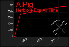 Total Graph of A Pig