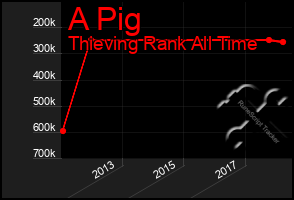 Total Graph of A Pig
