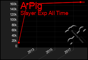 Total Graph of A Pig