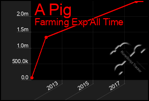Total Graph of A Pig