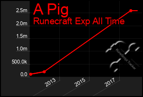 Total Graph of A Pig