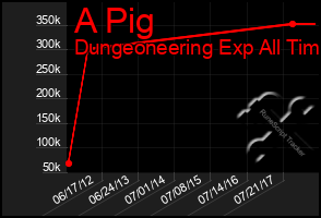 Total Graph of A Pig