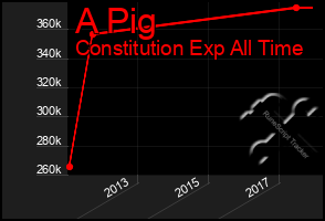 Total Graph of A Pig