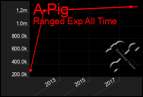Total Graph of A Pig