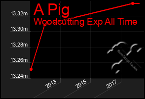 Total Graph of A Pig