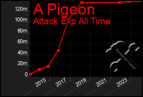 Total Graph of A Pigeon