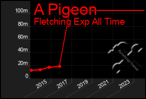 Total Graph of A Pigeon