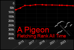 Total Graph of A Pigeon