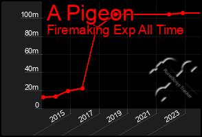 Total Graph of A Pigeon