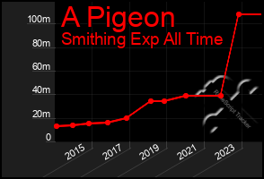 Total Graph of A Pigeon