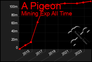 Total Graph of A Pigeon