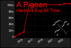 Total Graph of A Pigeon