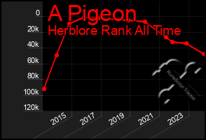 Total Graph of A Pigeon