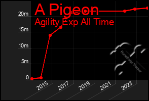 Total Graph of A Pigeon