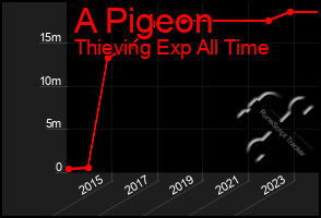 Total Graph of A Pigeon