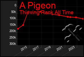 Total Graph of A Pigeon