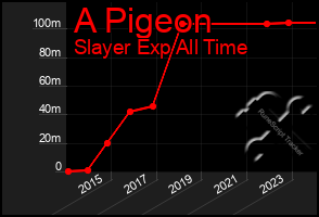 Total Graph of A Pigeon