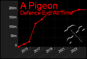 Total Graph of A Pigeon