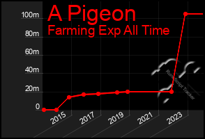 Total Graph of A Pigeon