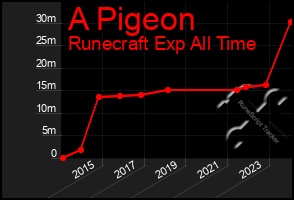 Total Graph of A Pigeon