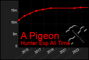 Total Graph of A Pigeon