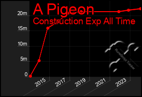 Total Graph of A Pigeon