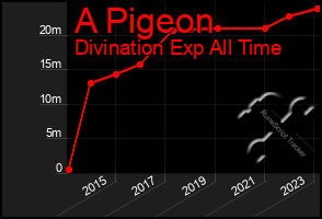 Total Graph of A Pigeon