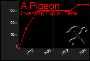 Total Graph of A Pigeon